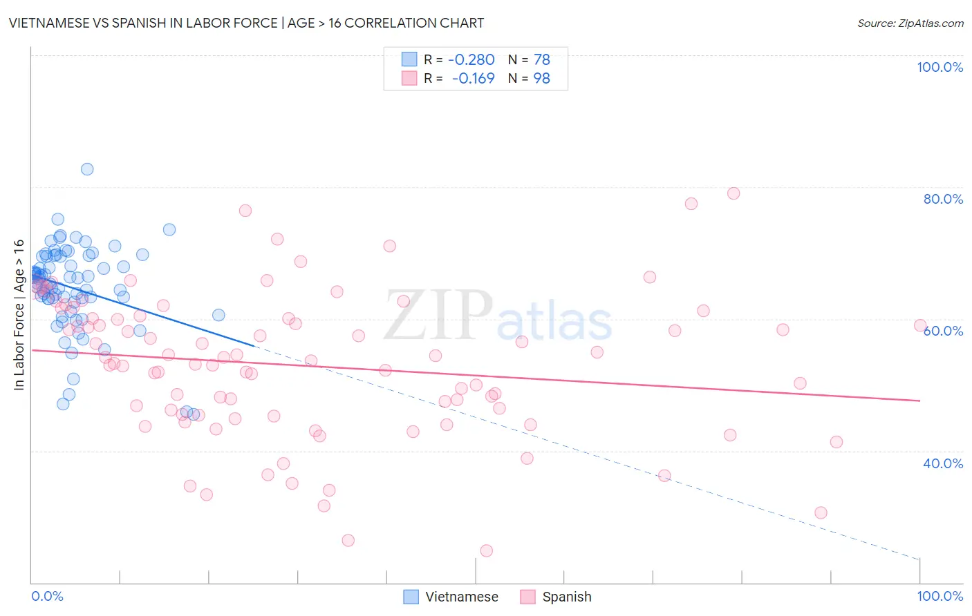 Vietnamese vs Spanish In Labor Force | Age > 16