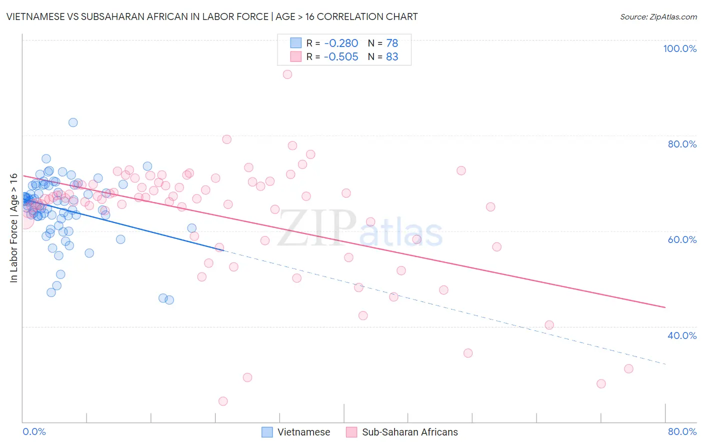 Vietnamese vs Subsaharan African In Labor Force | Age > 16