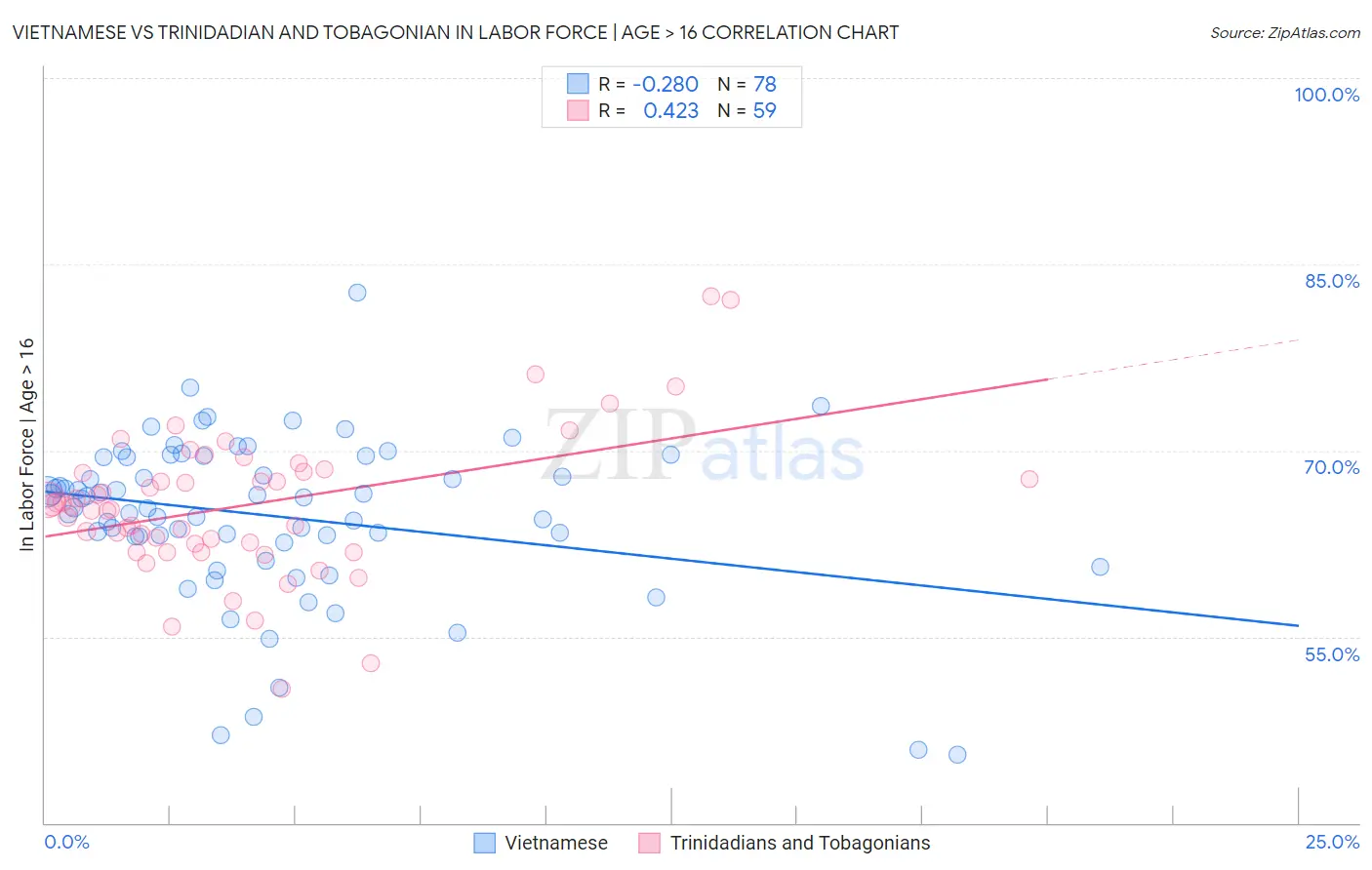 Vietnamese vs Trinidadian and Tobagonian In Labor Force | Age > 16