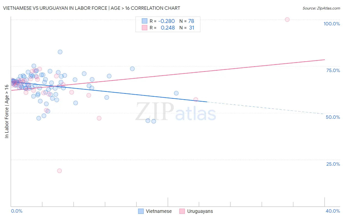 Vietnamese vs Uruguayan In Labor Force | Age > 16