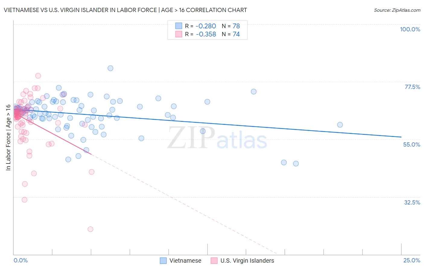 Vietnamese vs U.S. Virgin Islander In Labor Force | Age > 16