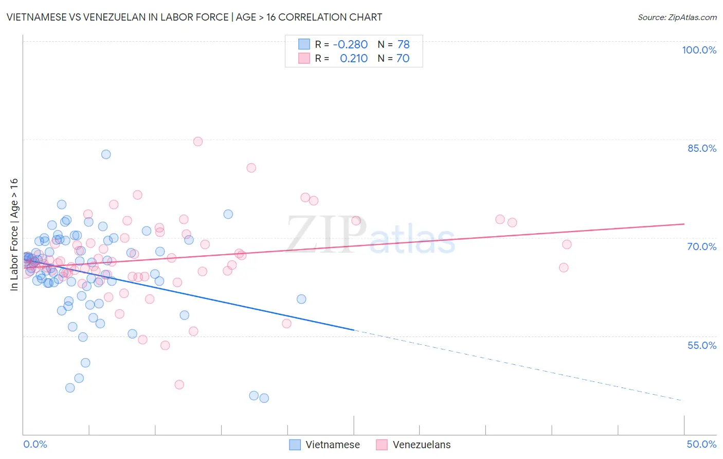 Vietnamese vs Venezuelan In Labor Force | Age > 16