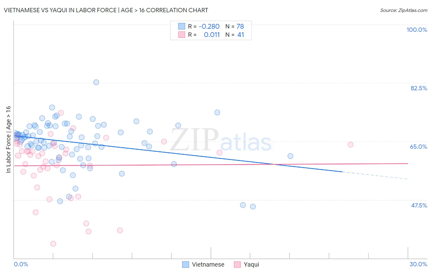 Vietnamese vs Yaqui In Labor Force | Age > 16