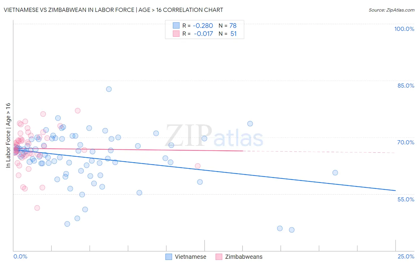 Vietnamese vs Zimbabwean In Labor Force | Age > 16