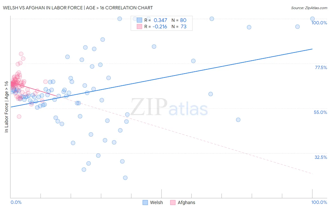 Welsh vs Afghan In Labor Force | Age > 16