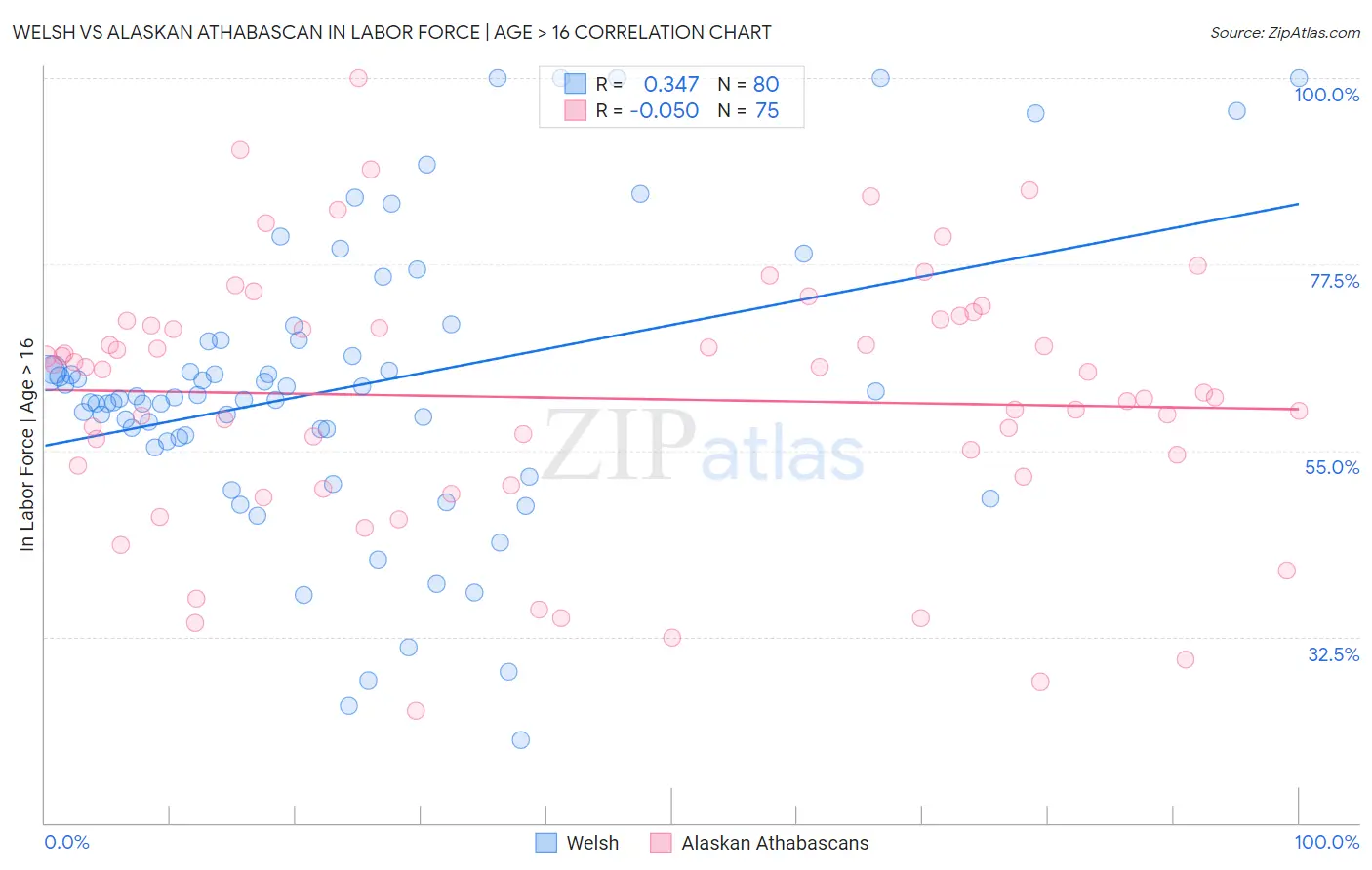 Welsh vs Alaskan Athabascan In Labor Force | Age > 16