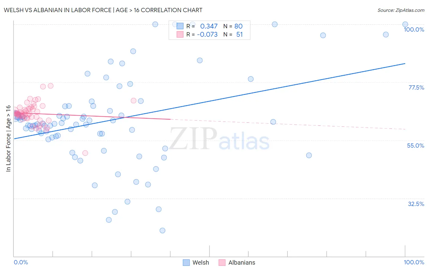 Welsh vs Albanian In Labor Force | Age > 16