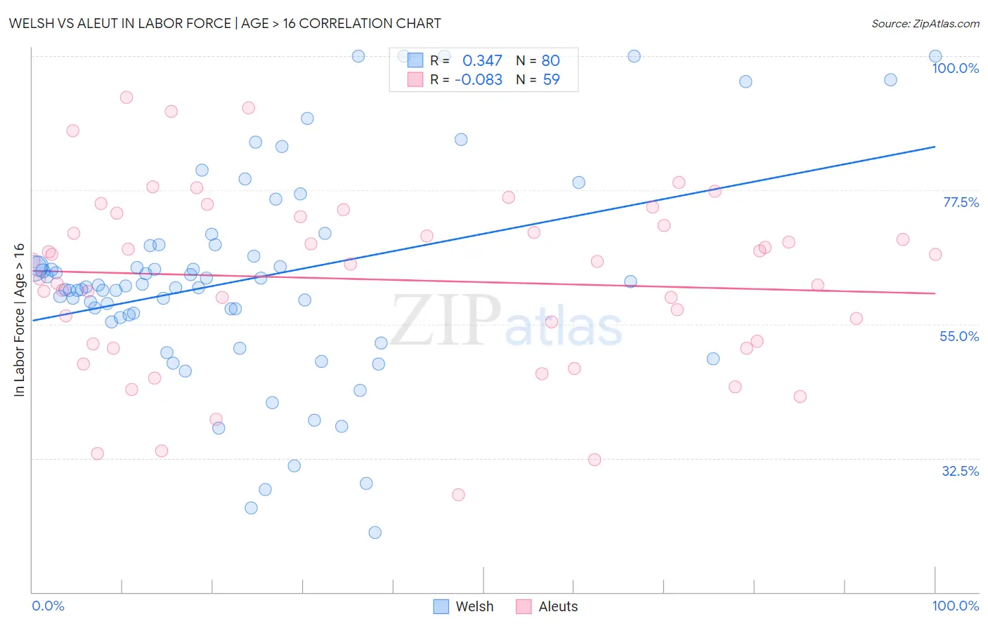 Welsh vs Aleut In Labor Force | Age > 16