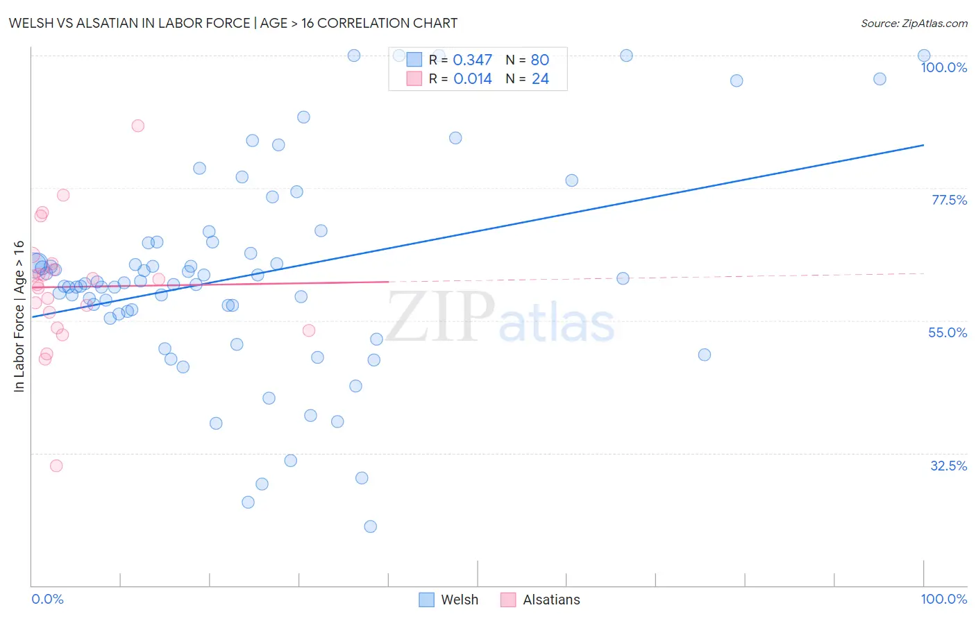 Welsh vs Alsatian In Labor Force | Age > 16
