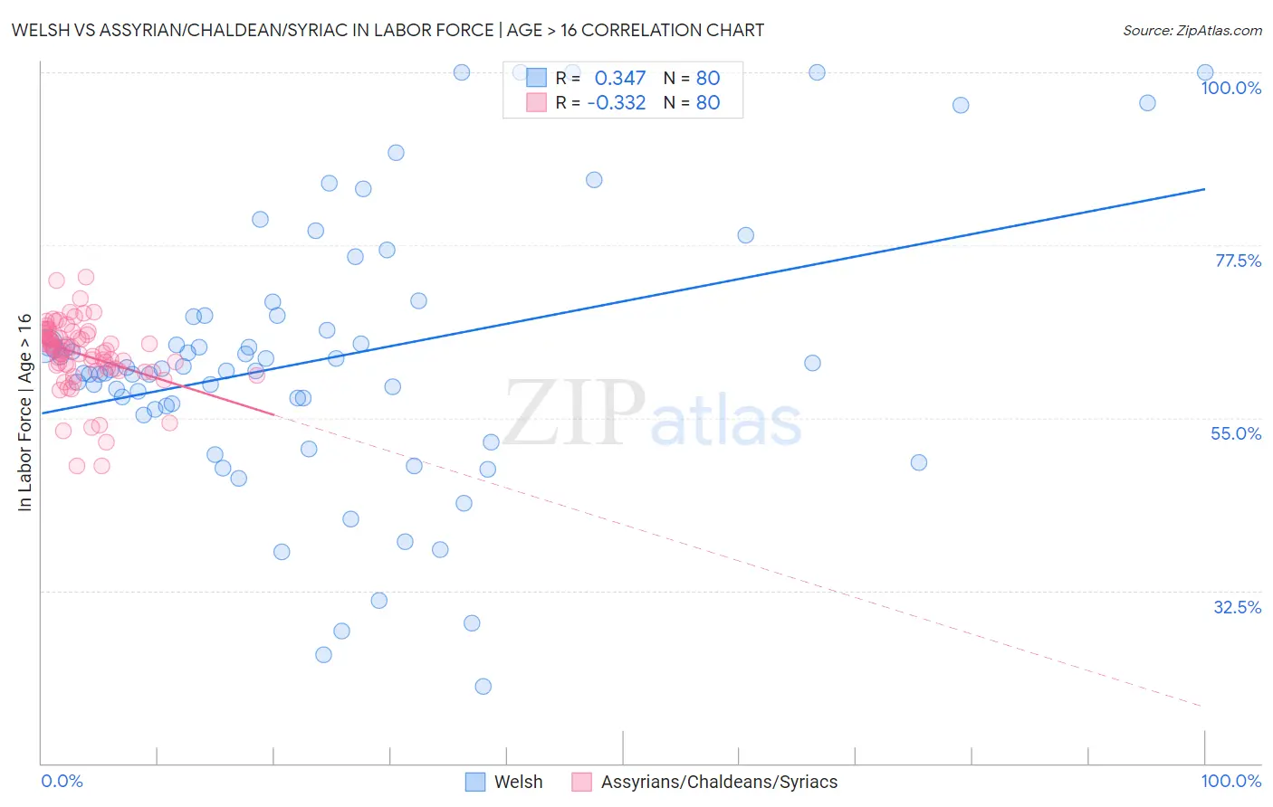 Welsh vs Assyrian/Chaldean/Syriac In Labor Force | Age > 16