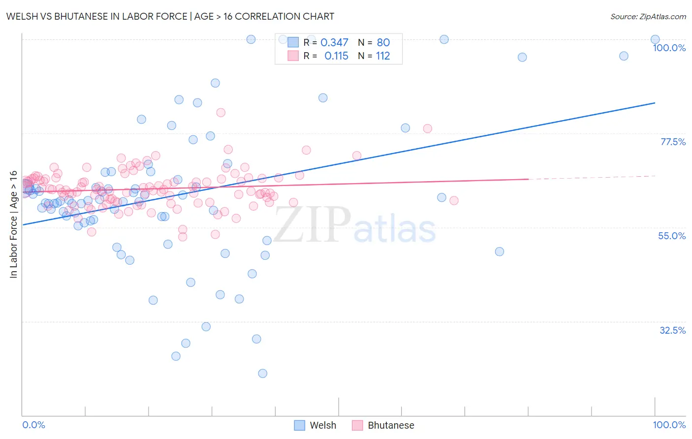 Welsh vs Bhutanese In Labor Force | Age > 16