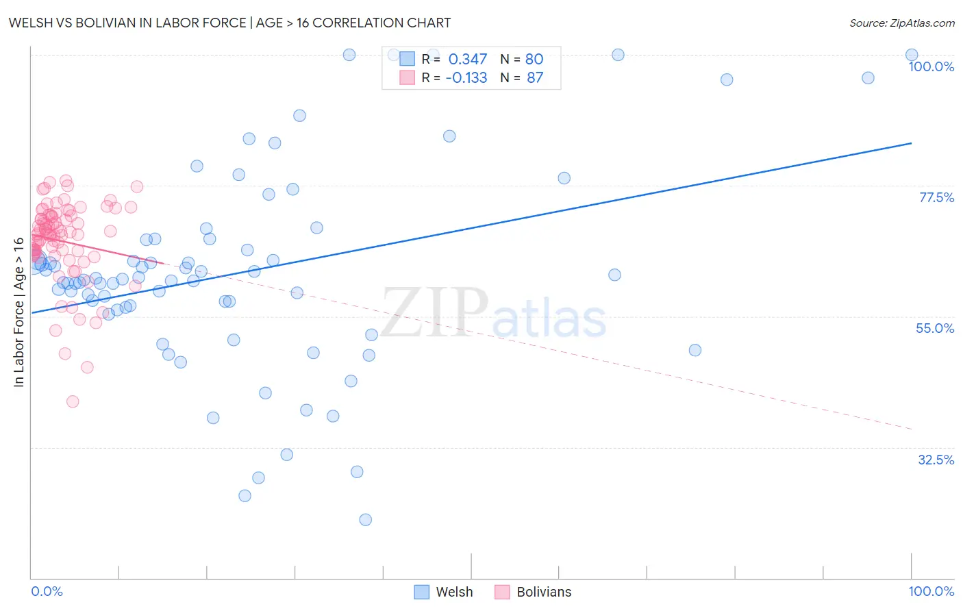 Welsh vs Bolivian In Labor Force | Age > 16