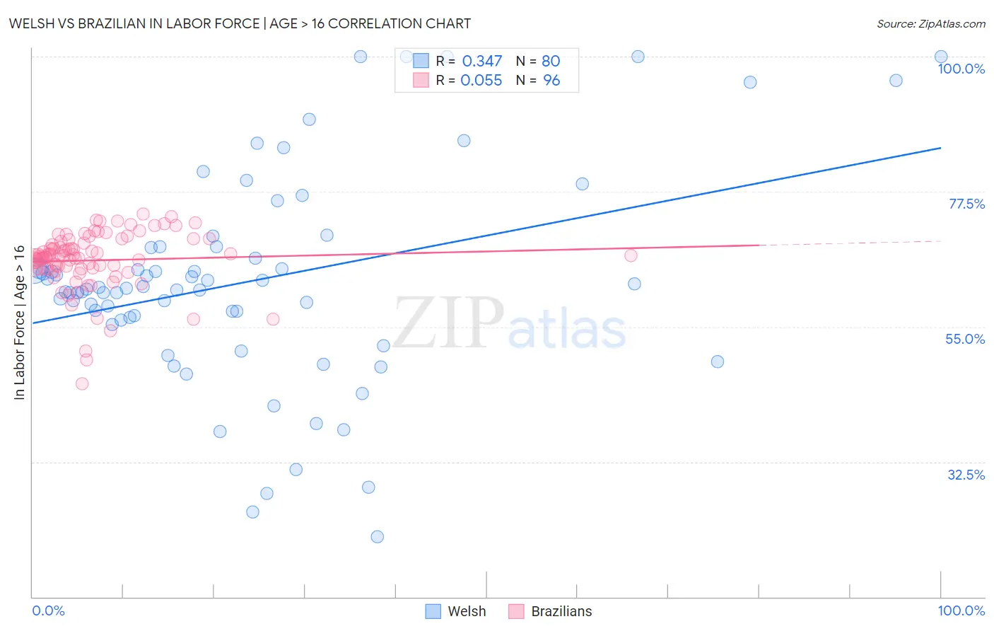 Welsh vs Brazilian In Labor Force | Age > 16