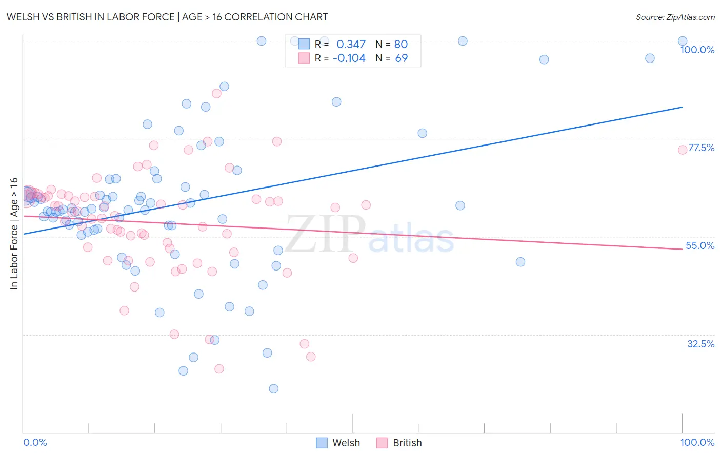 Welsh vs British In Labor Force | Age > 16