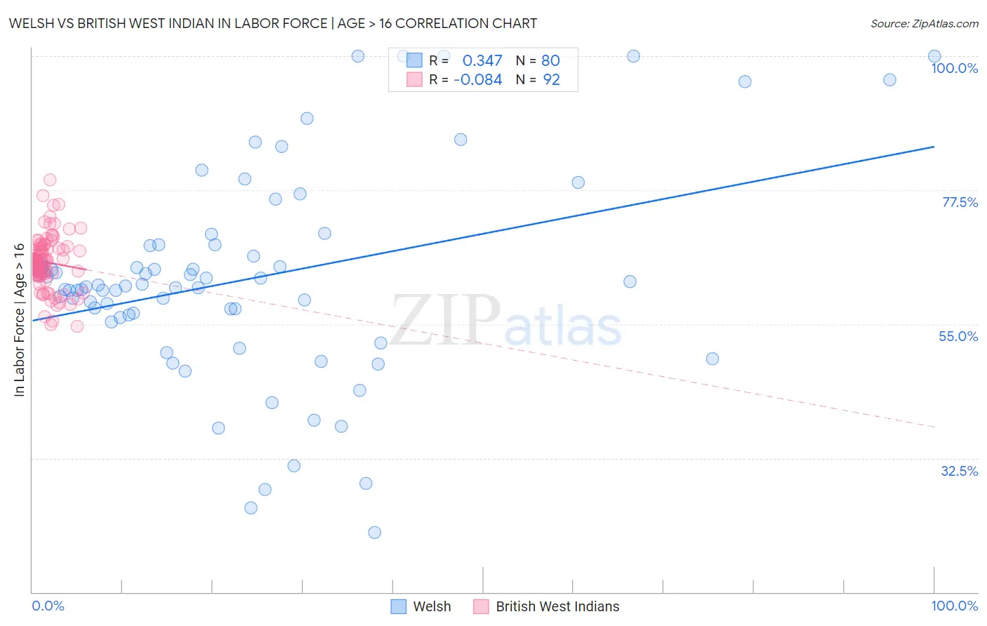 Welsh vs British West Indian In Labor Force | Age > 16