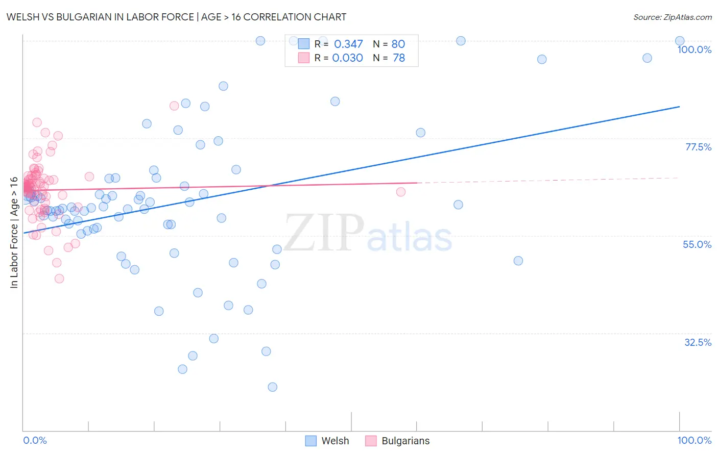 Welsh vs Bulgarian In Labor Force | Age > 16