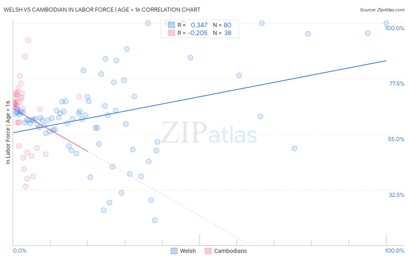Welsh vs Cambodian In Labor Force | Age > 16