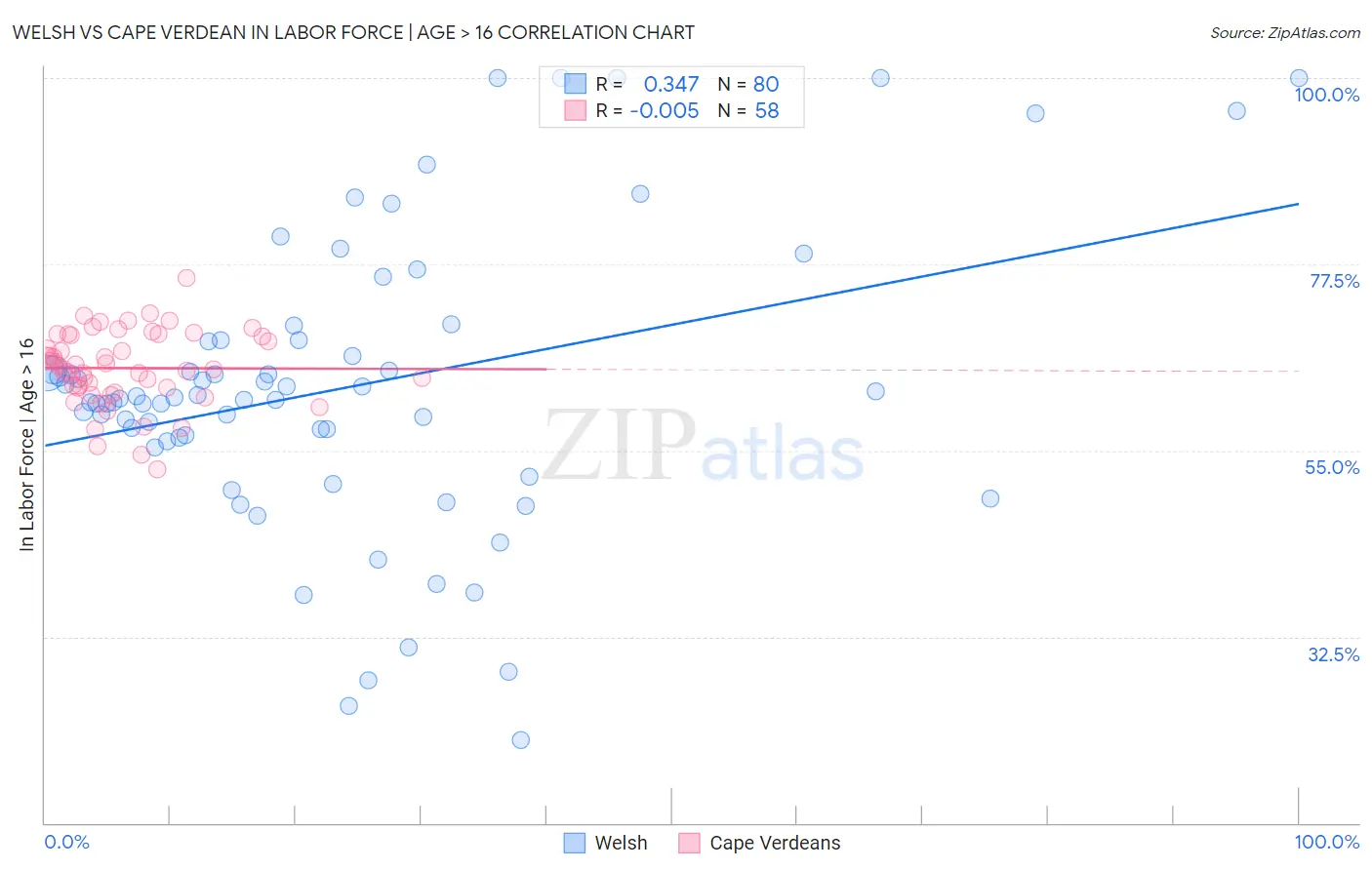 Welsh vs Cape Verdean In Labor Force | Age > 16