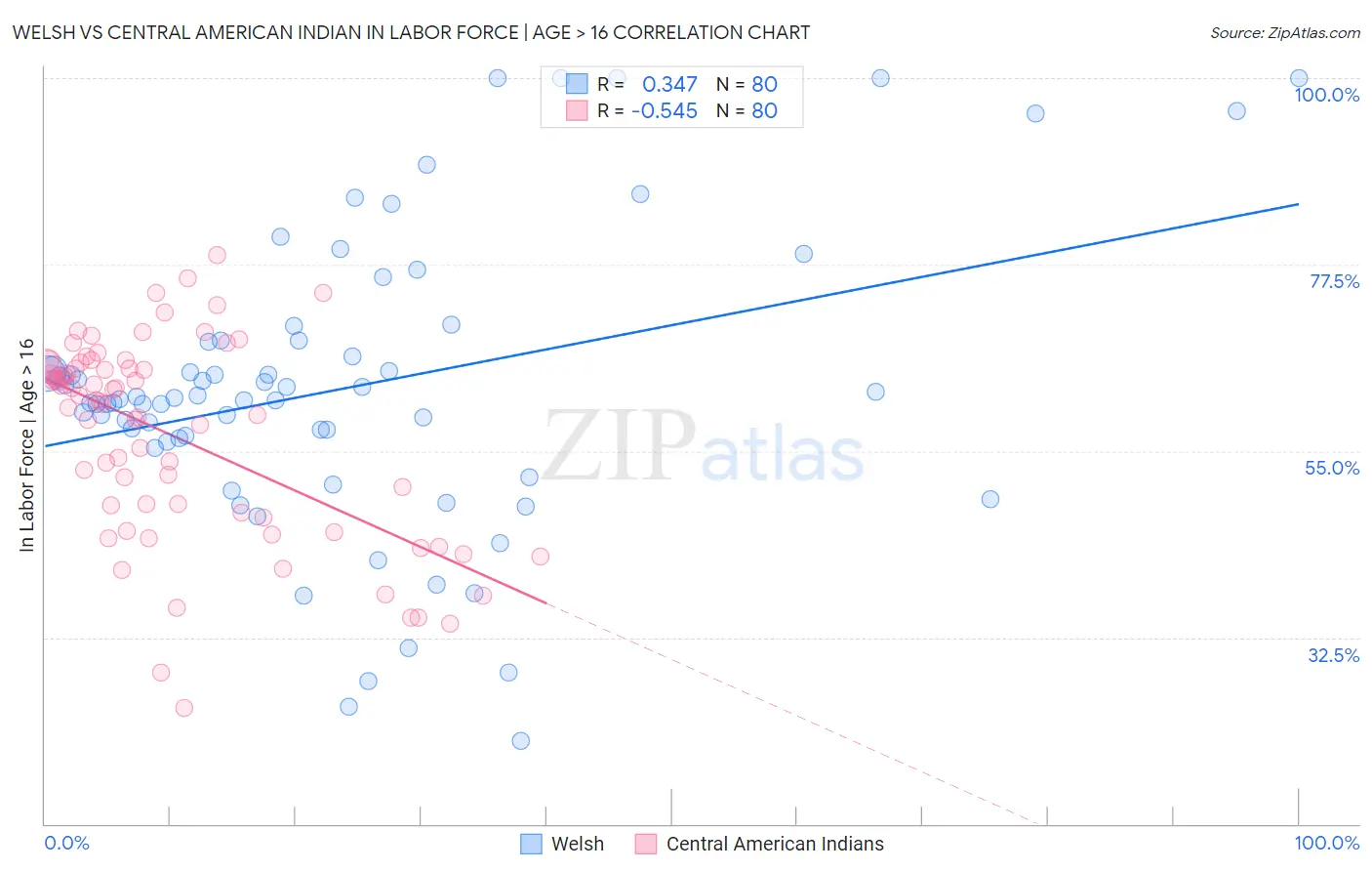 Welsh vs Central American Indian In Labor Force | Age > 16
