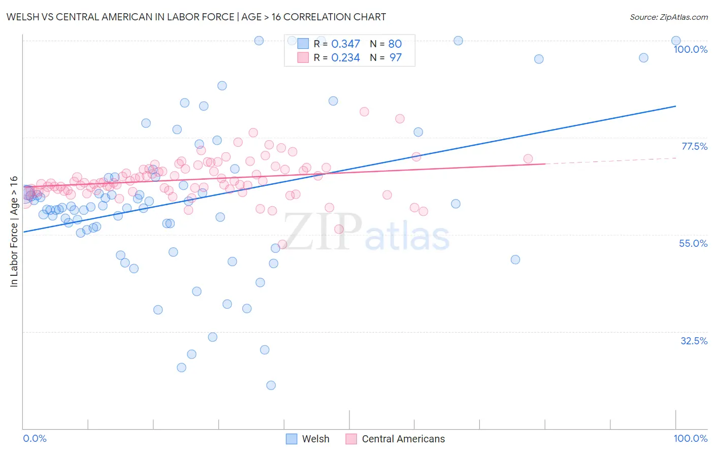 Welsh vs Central American In Labor Force | Age > 16