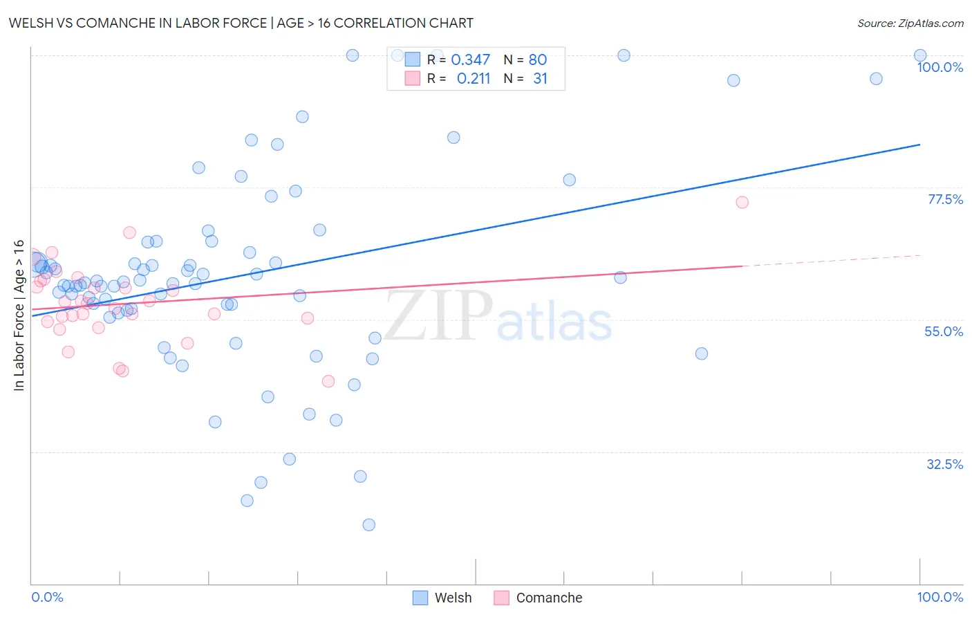 Welsh vs Comanche In Labor Force | Age > 16