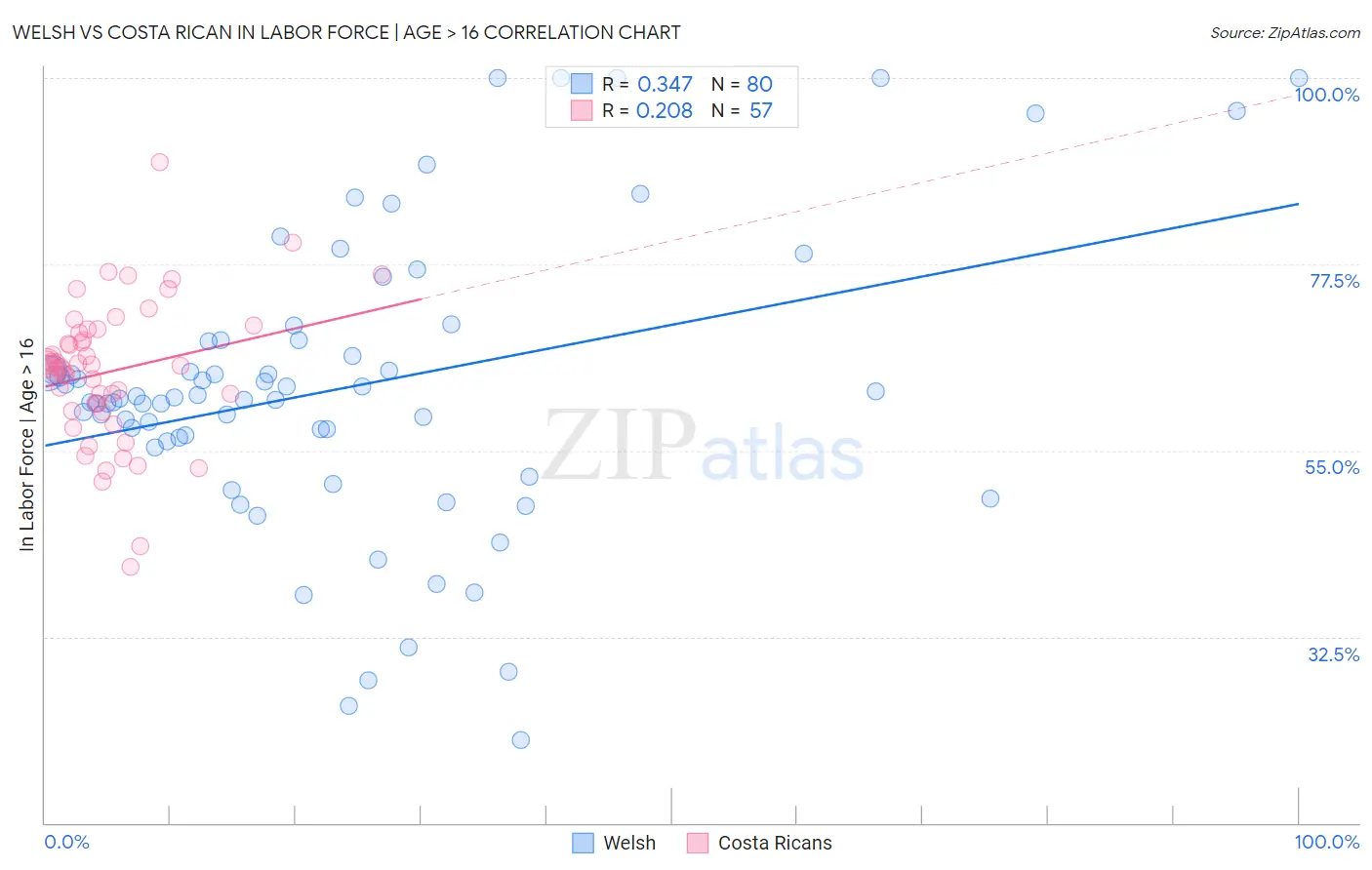 Welsh vs Costa Rican In Labor Force | Age > 16