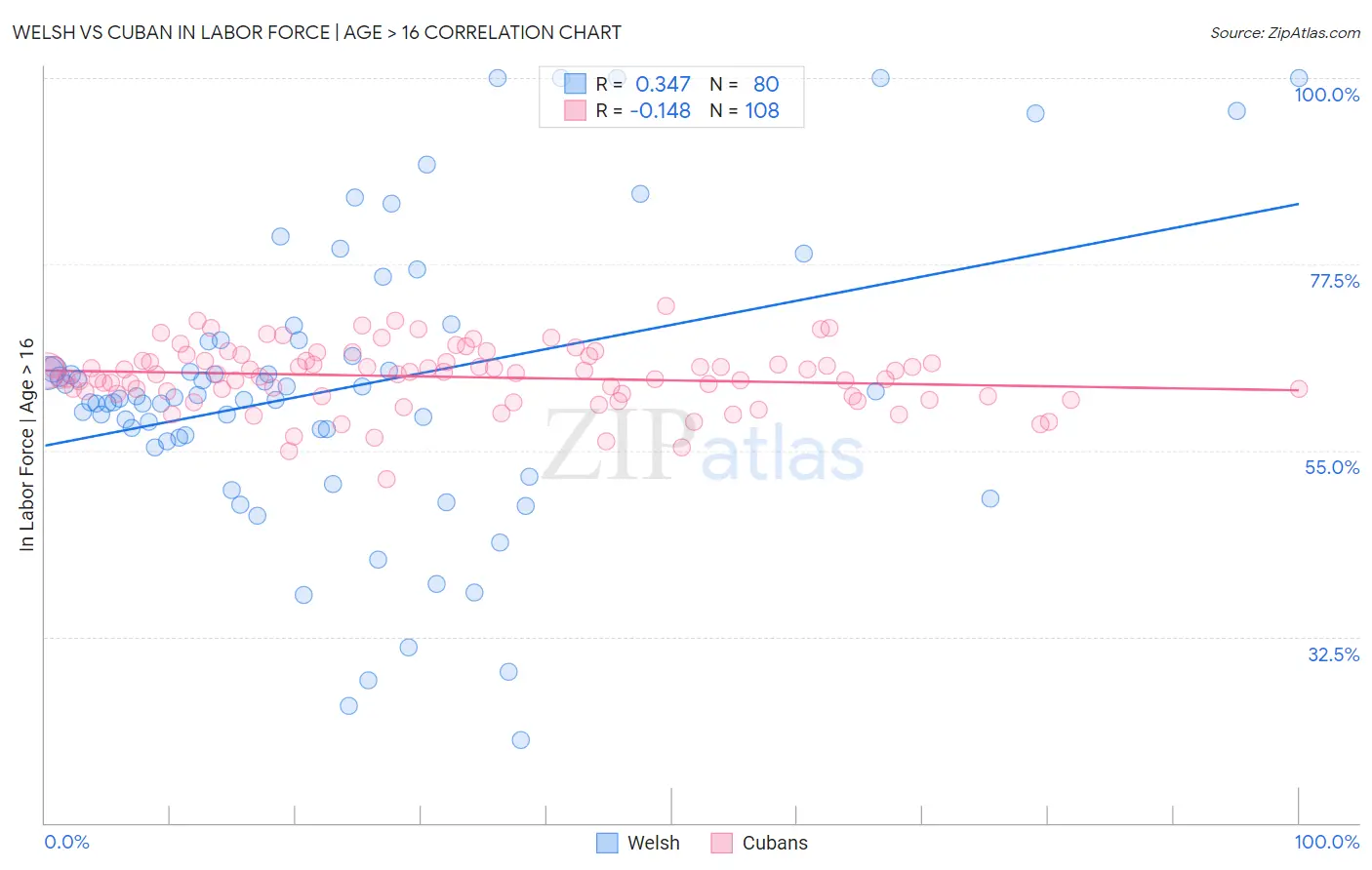Welsh vs Cuban In Labor Force | Age > 16