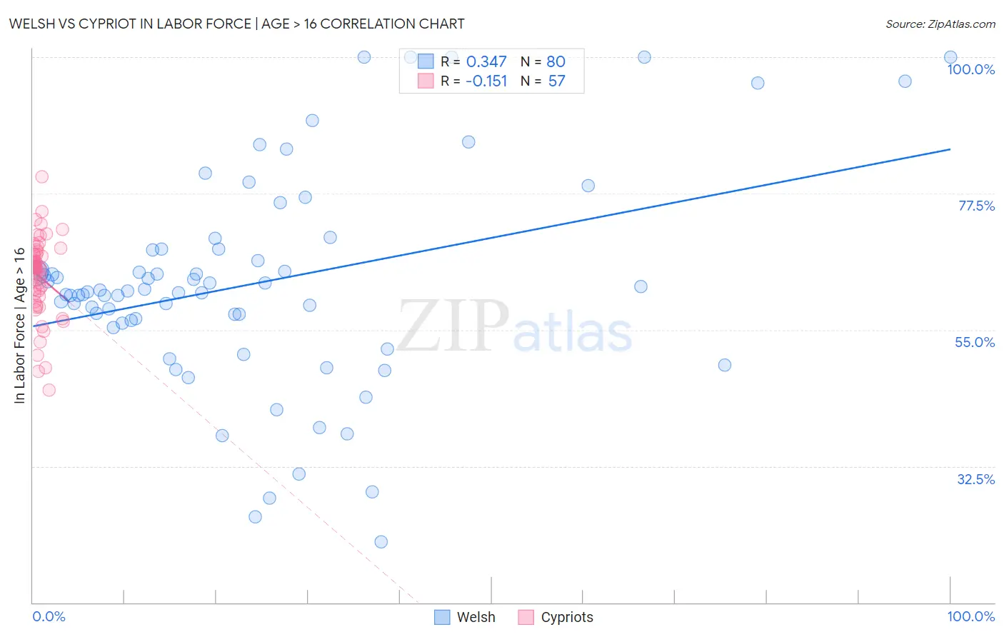 Welsh vs Cypriot In Labor Force | Age > 16