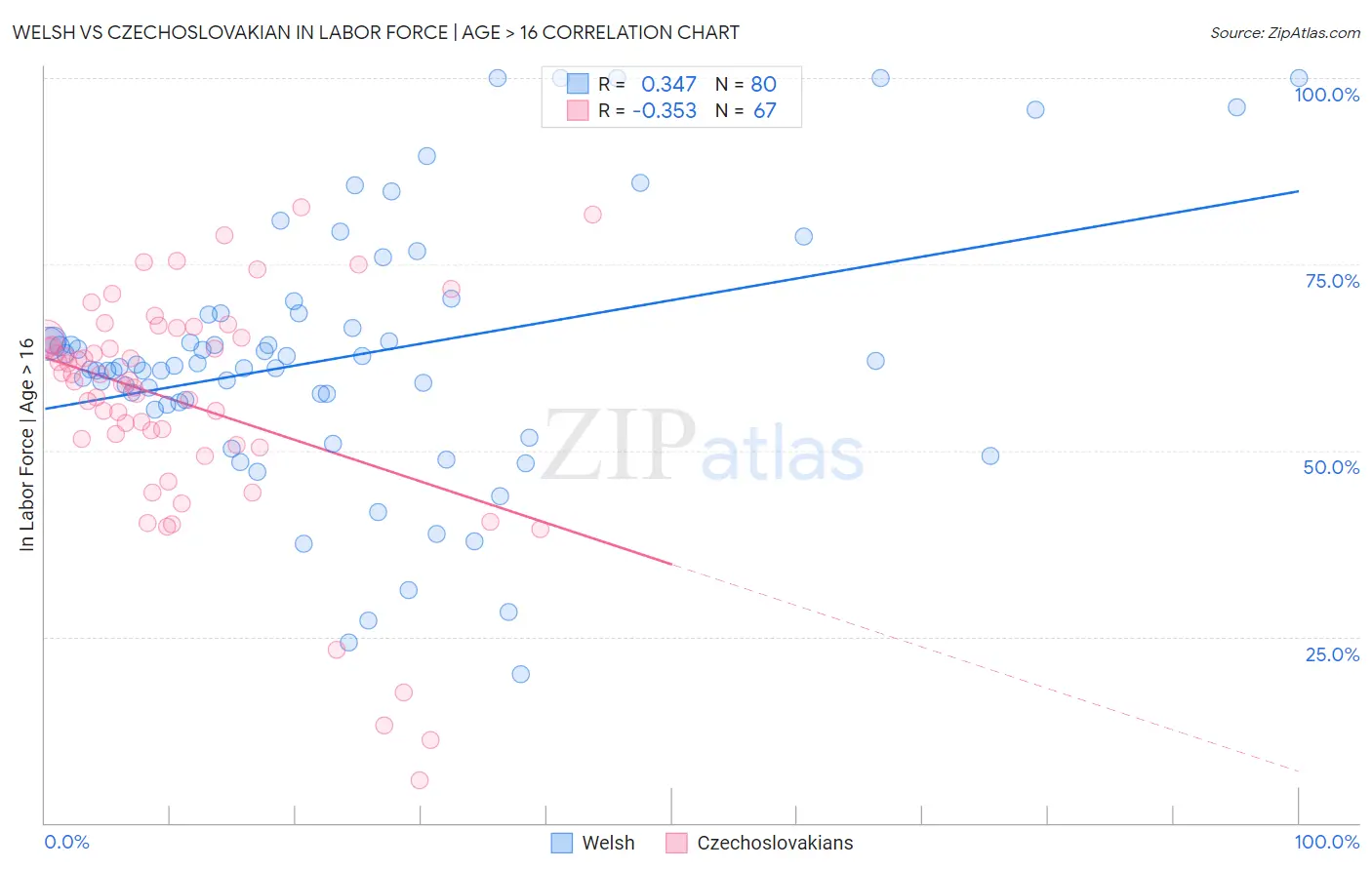 Welsh vs Czechoslovakian In Labor Force | Age > 16