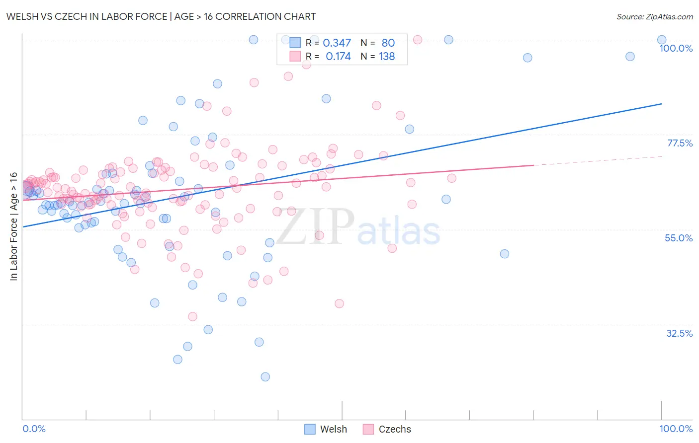 Welsh vs Czech In Labor Force | Age > 16