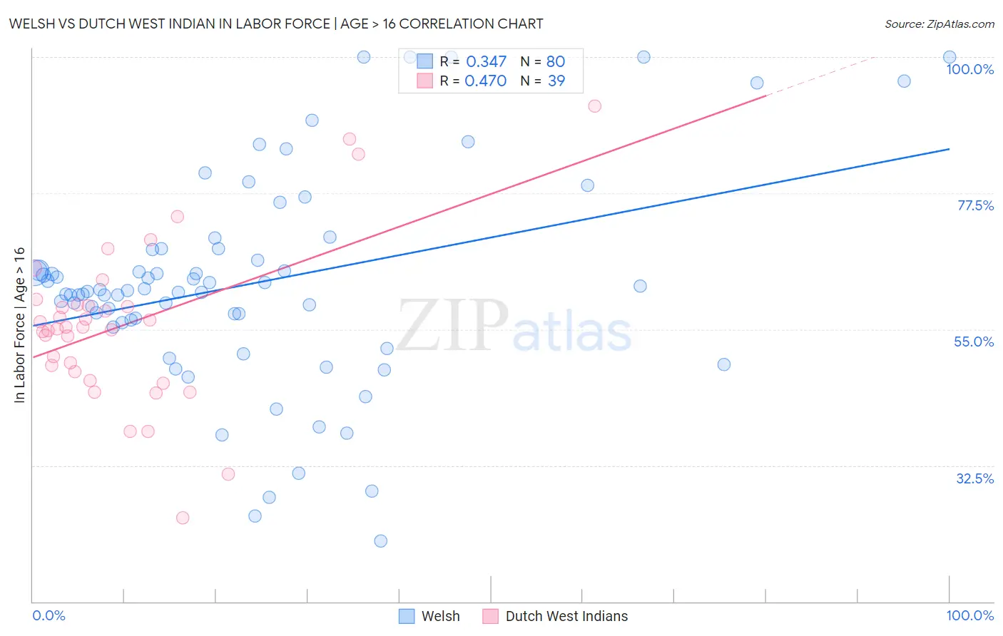 Welsh vs Dutch West Indian In Labor Force | Age > 16