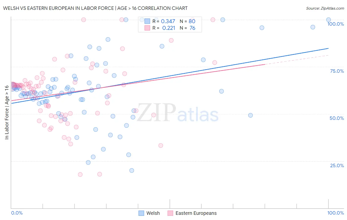 Welsh vs Eastern European In Labor Force | Age > 16