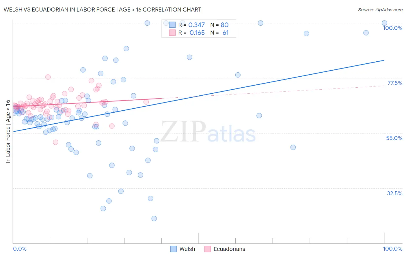 Welsh vs Ecuadorian In Labor Force | Age > 16
