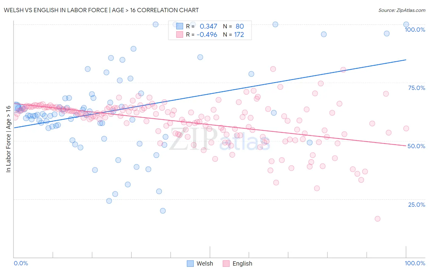 Welsh vs English In Labor Force | Age > 16