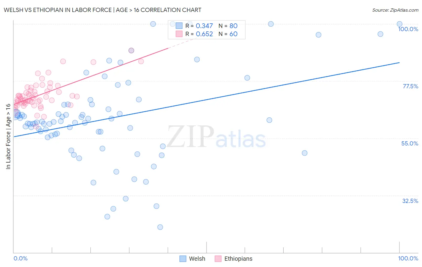 Welsh vs Ethiopian In Labor Force | Age > 16