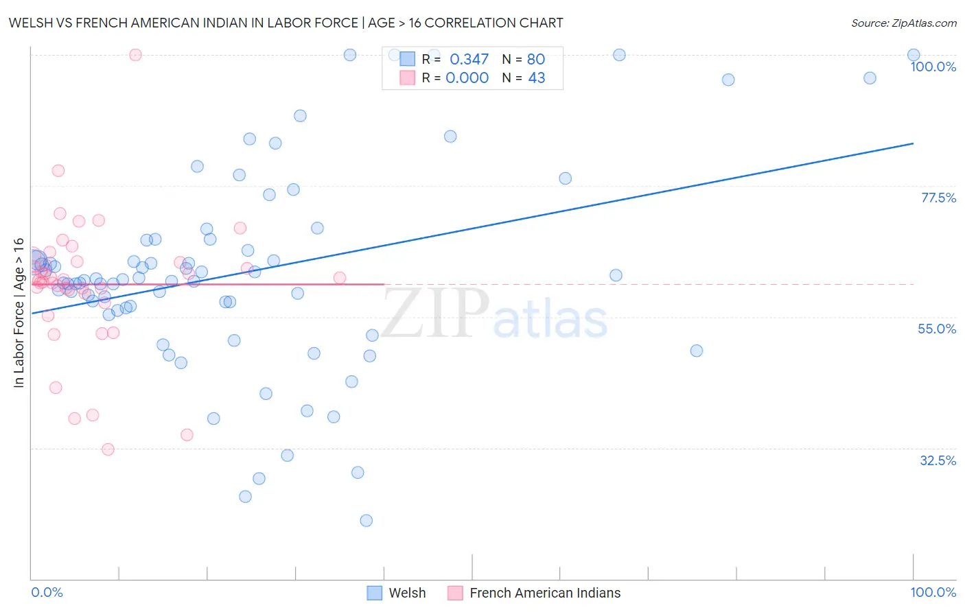 Welsh vs French American Indian In Labor Force | Age > 16