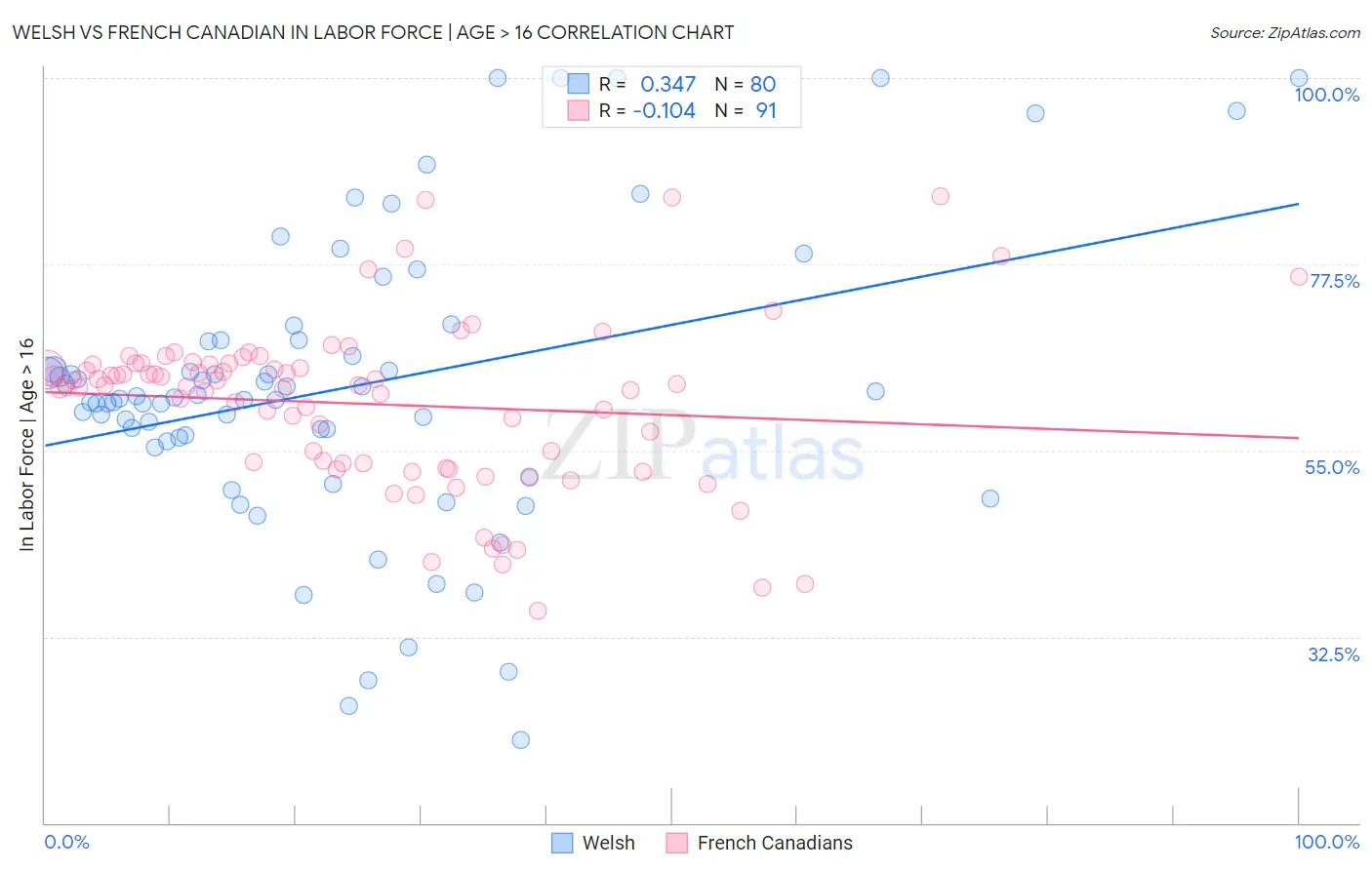 Welsh vs French Canadian In Labor Force | Age > 16