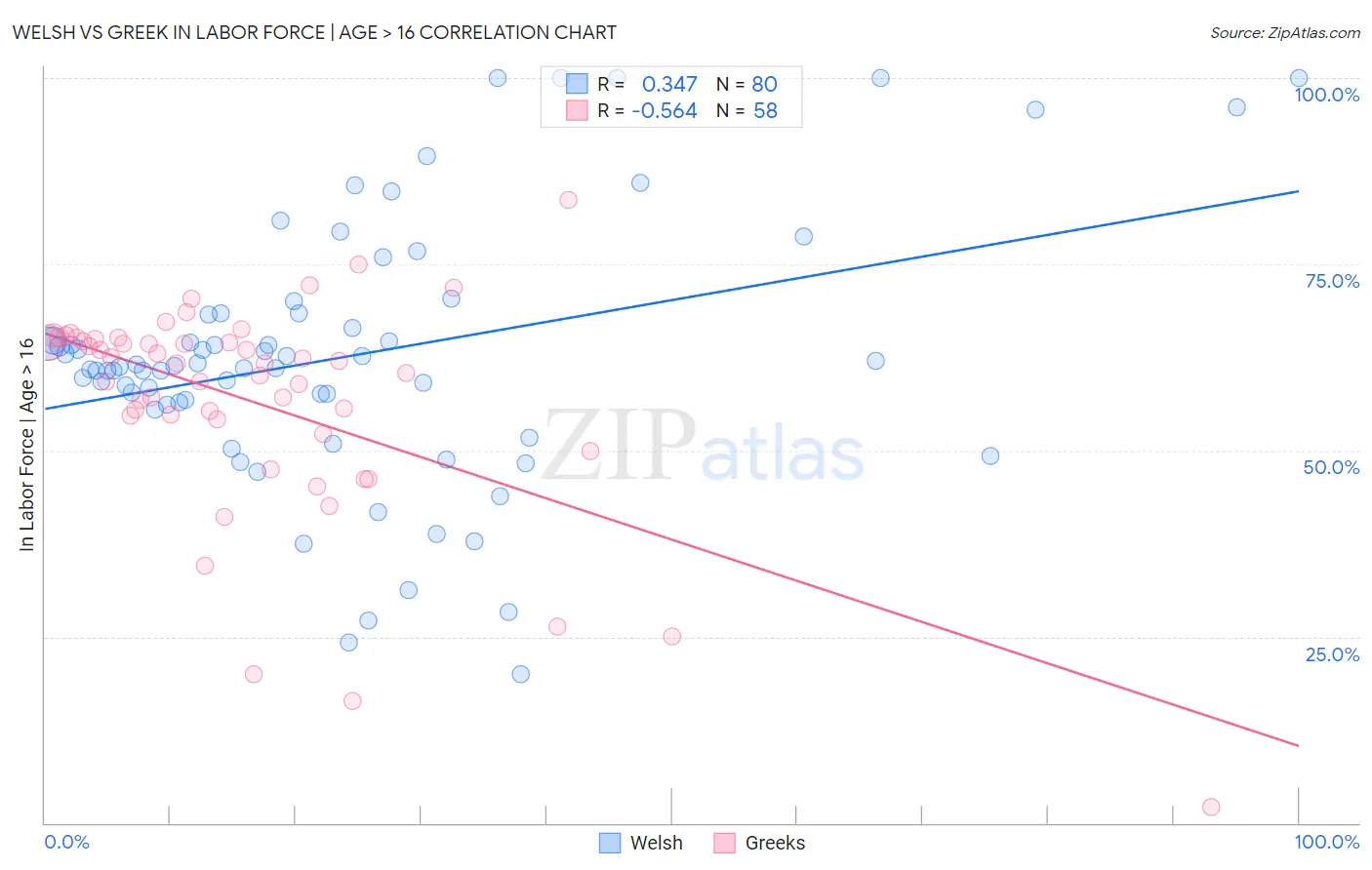 Welsh vs Greek In Labor Force | Age > 16