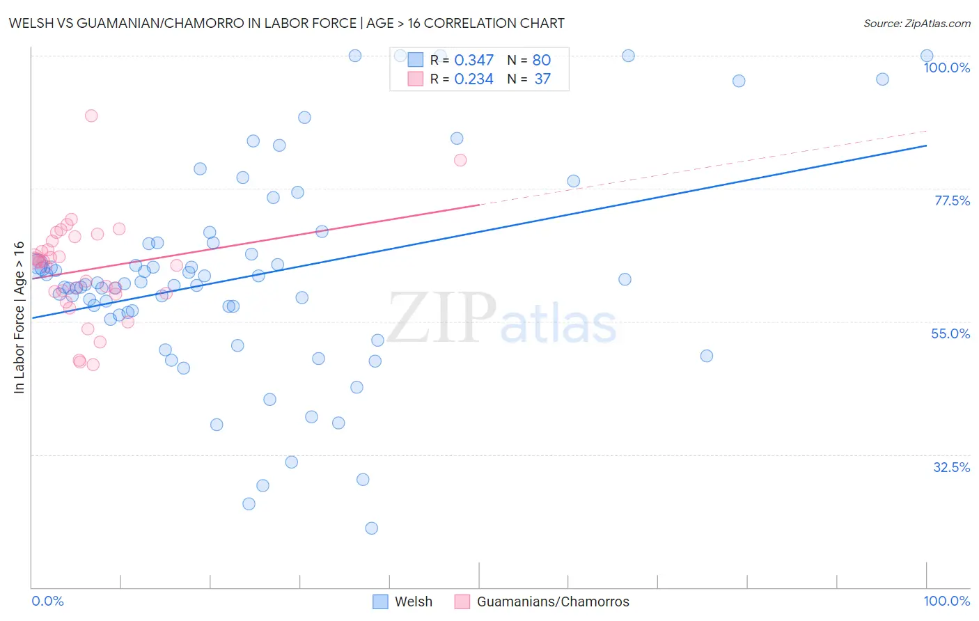 Welsh vs Guamanian/Chamorro In Labor Force | Age > 16