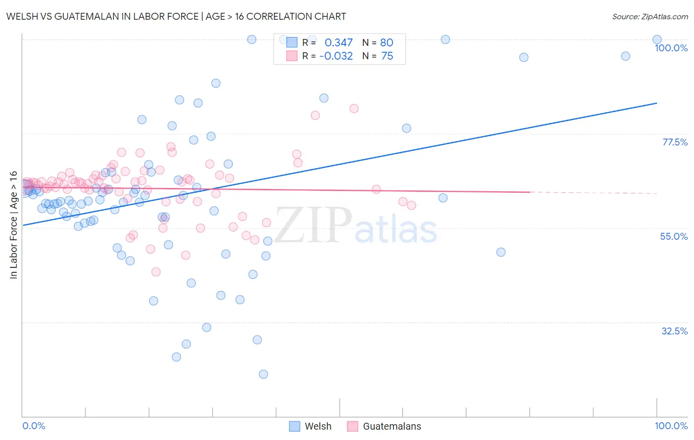 Welsh vs Guatemalan In Labor Force | Age > 16