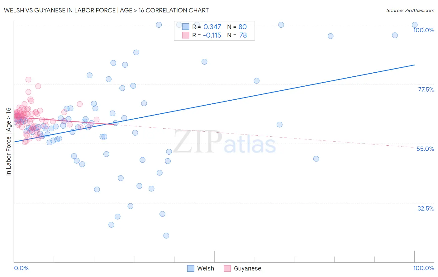 Welsh vs Guyanese In Labor Force | Age > 16