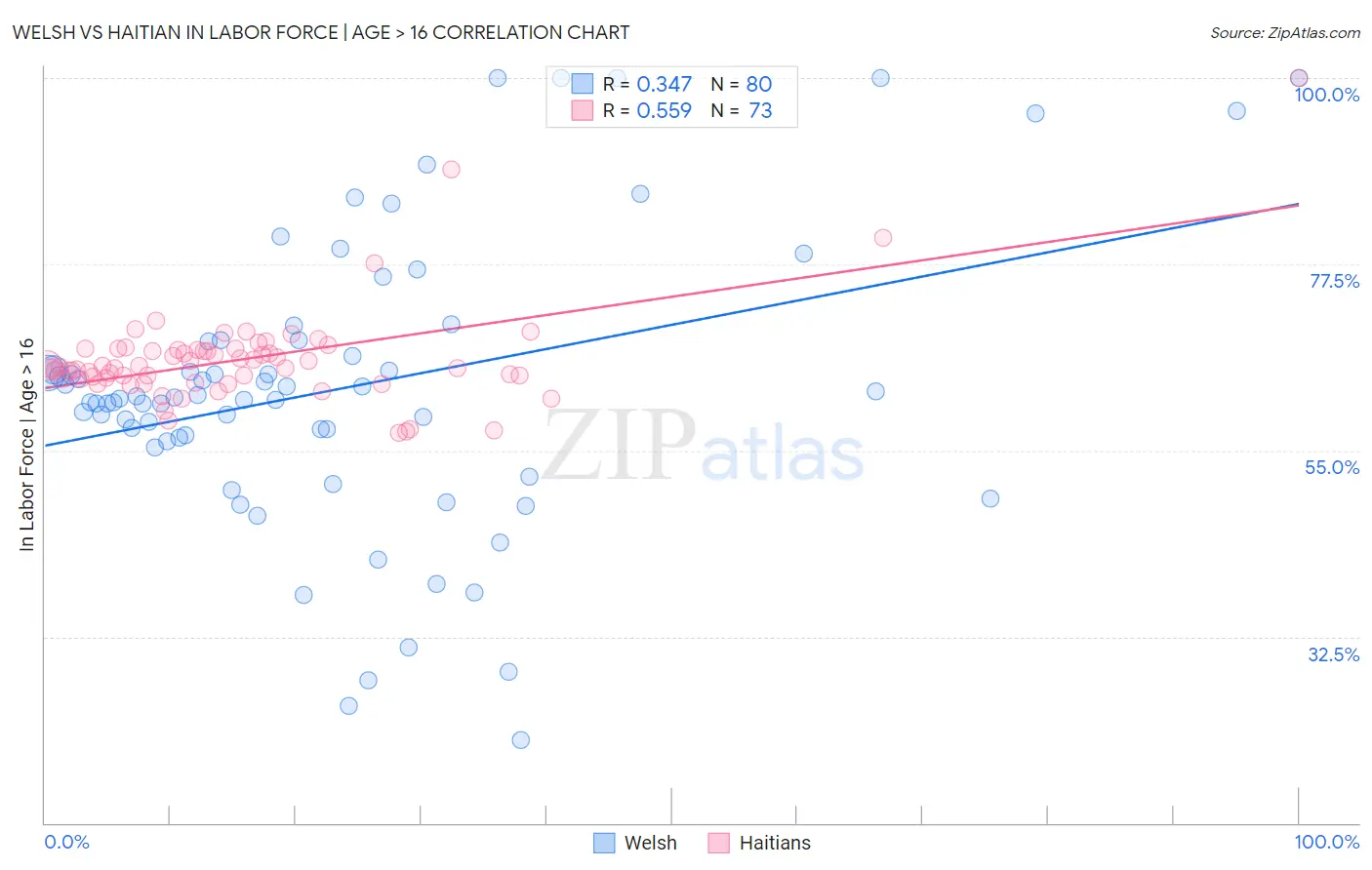Welsh vs Haitian In Labor Force | Age > 16