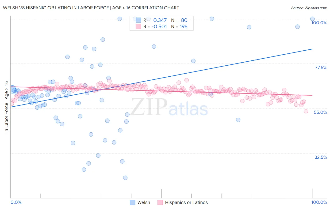 Welsh vs Hispanic or Latino In Labor Force | Age > 16