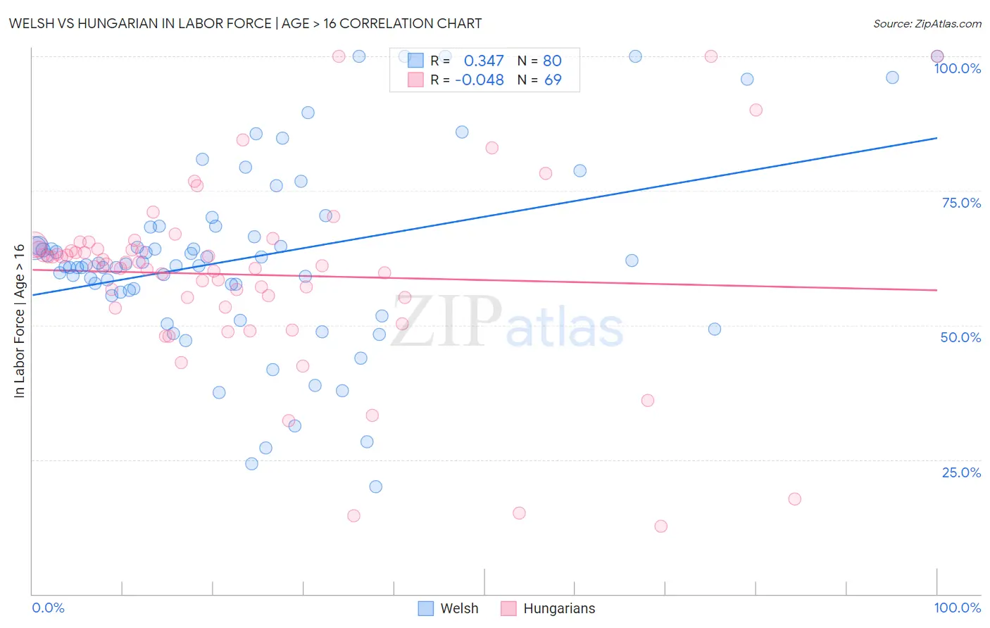 Welsh vs Hungarian In Labor Force | Age > 16