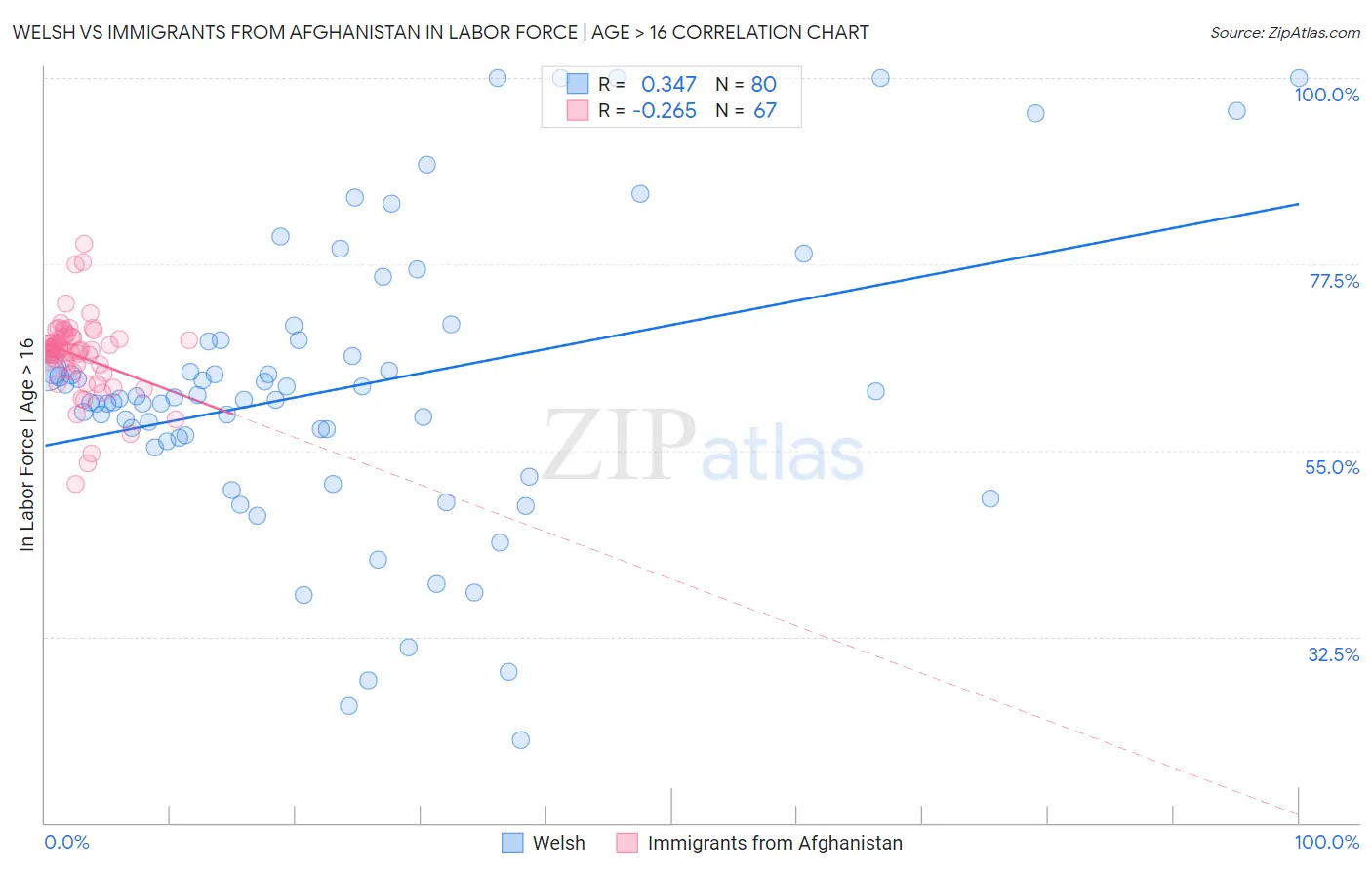 Welsh vs Immigrants from Afghanistan In Labor Force | Age > 16