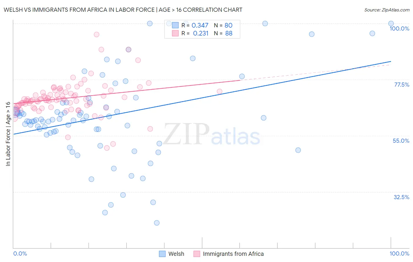 Welsh vs Immigrants from Africa In Labor Force | Age > 16
