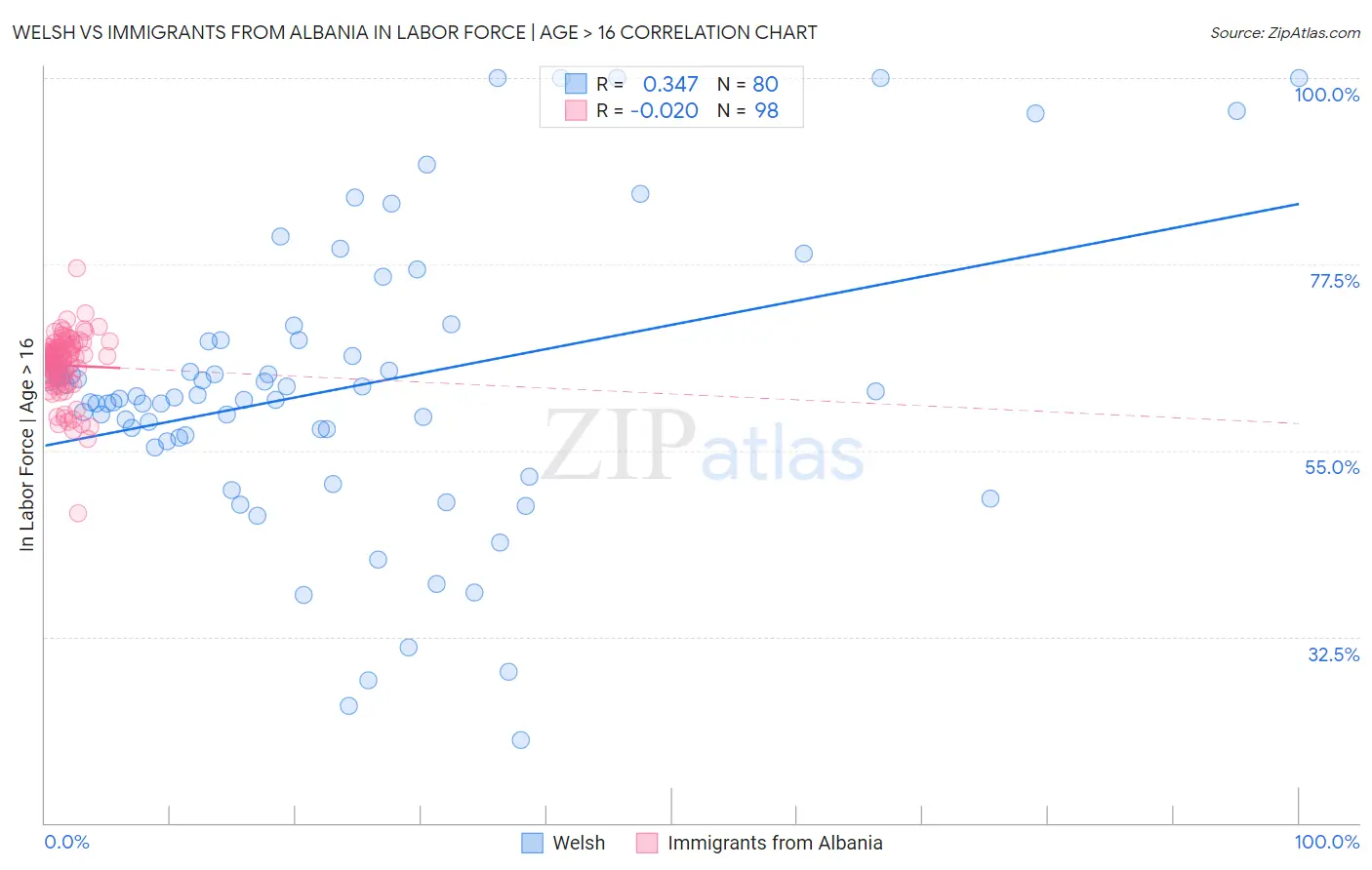 Welsh vs Immigrants from Albania In Labor Force | Age > 16