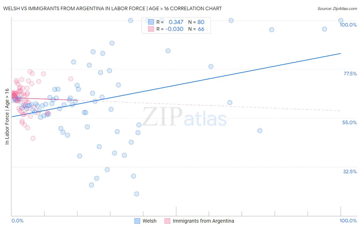 Welsh vs Immigrants from Argentina In Labor Force | Age > 16