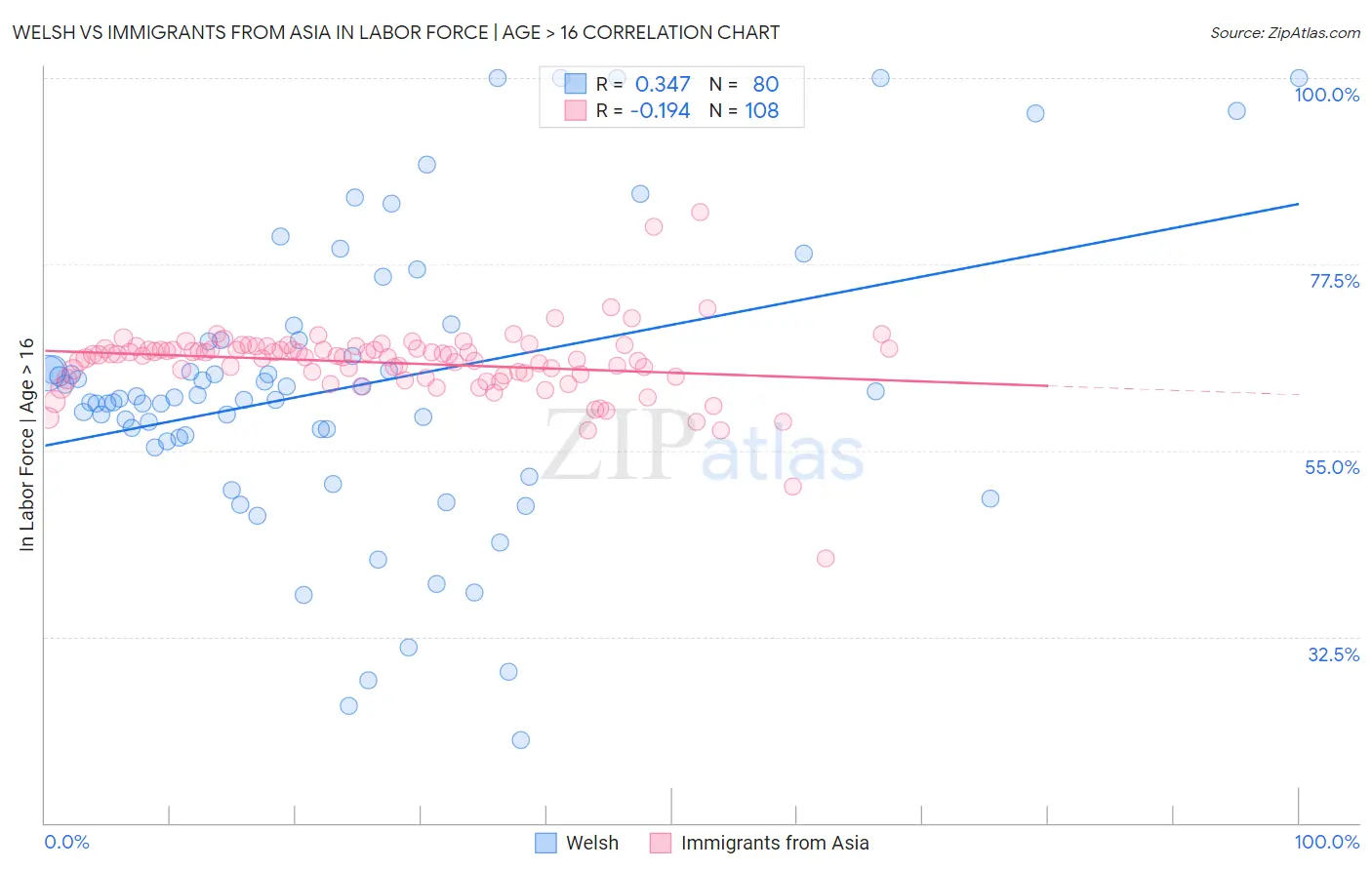 Welsh vs Immigrants from Asia In Labor Force | Age > 16