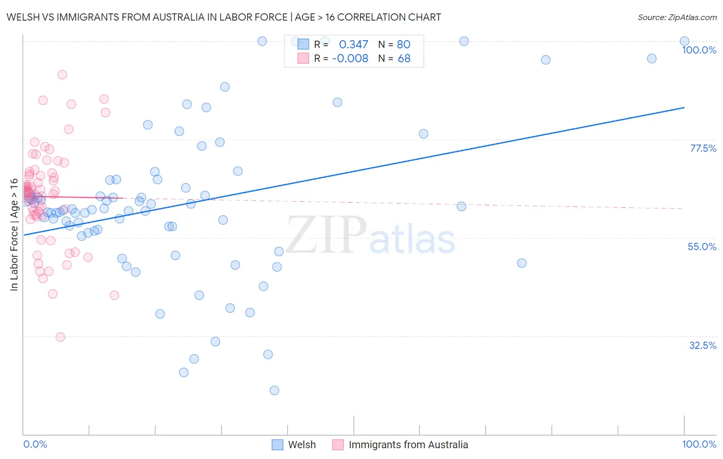 Welsh vs Immigrants from Australia In Labor Force | Age > 16